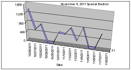 November 8, 2011 special election ballot return graph