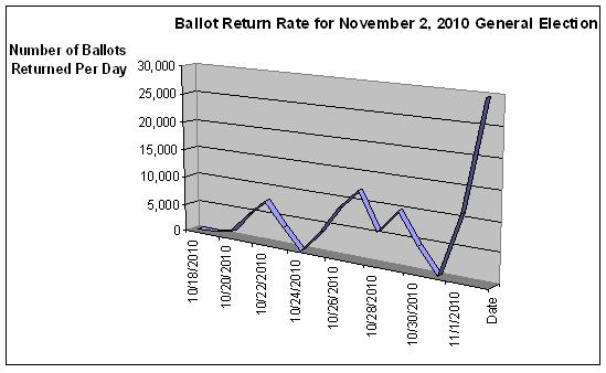 Ballot return rate for November 2, 2010 general election (graph)