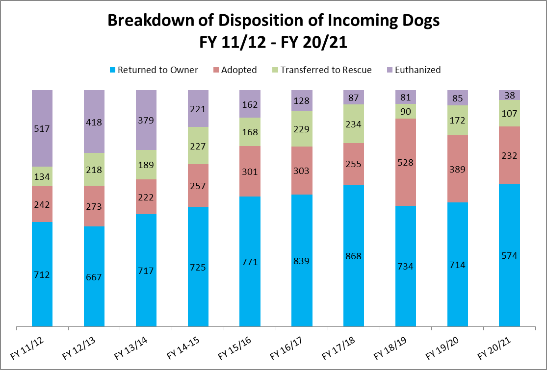 Disposition of Incoming Dogs FY 2011 - FY 2021.png
